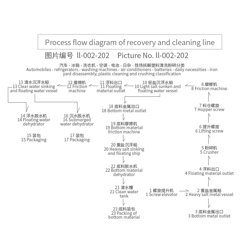 Plastic Recycling for Household Appliances and Sundries
