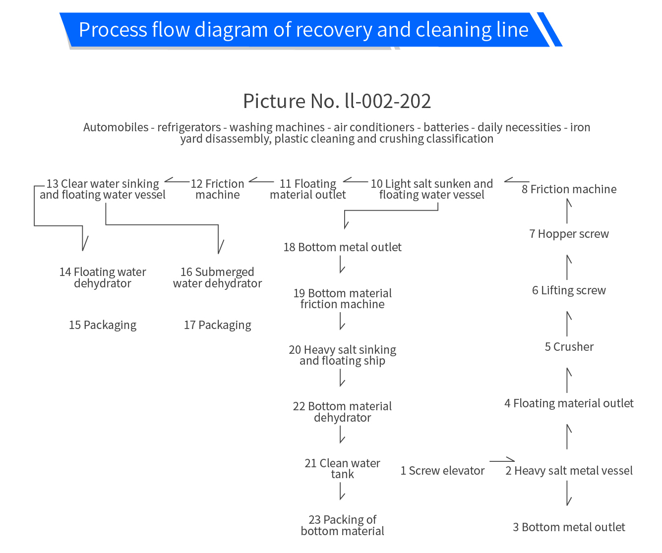 Process flow diagram of recovery and cleaning line