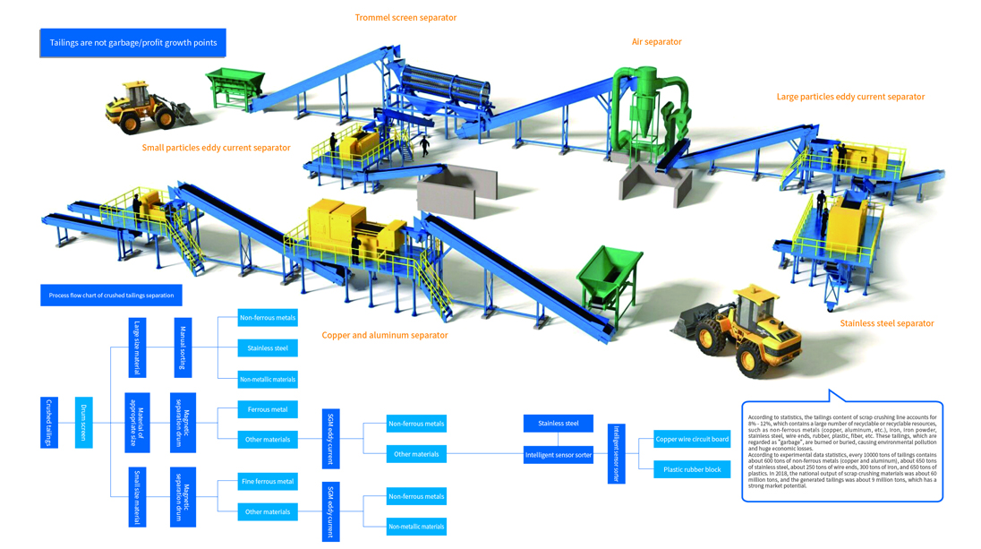 Crushed Tailings Separation